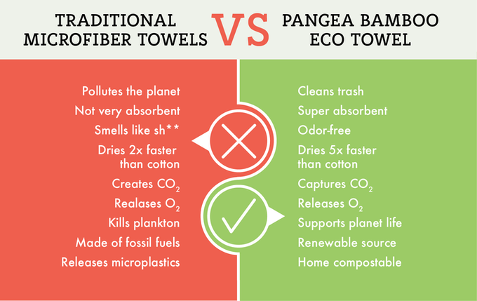 Pangea bamboo eco towel vs microfibre towel